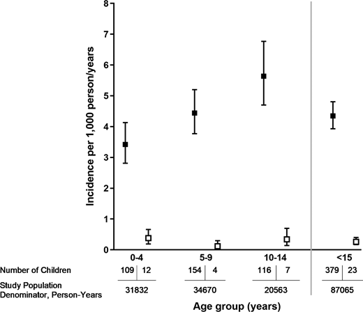 Incidence of type 1 diabetes in TEDDY children (n = 379, solid box) and DKA incidence (open box) by age group. Number of children and study population denominator displayed below each group.