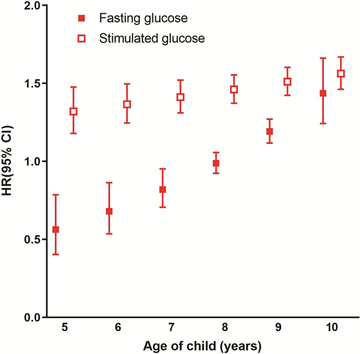Age-specific HRs (with 95% CIs) associated with a one-unit increase in either fasting glucose (solid box) or 120-min stimulated blood glucose (open box) with regard to progression of type 1 diabetes. The risk of progression to type 1 diabetes was constant over time (age) for baseline levels of fasting and stimulated glucose.
