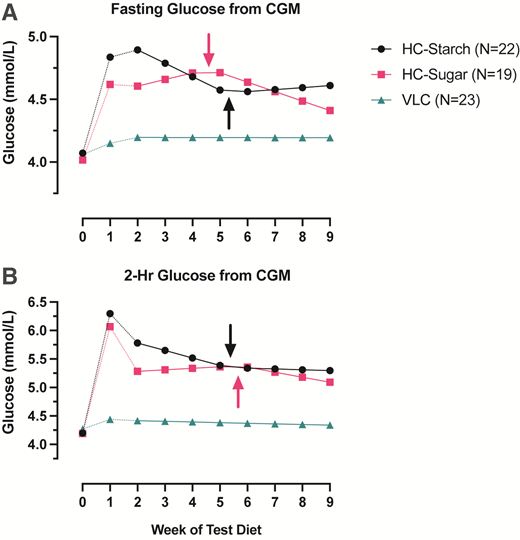 Segmented regression modeling of CGM slope dynamics from week 2 to week 9 of the test diet period. Data are depicted as estimate means from the models for fasting (A) and 2-h (B) glucose. Estimated change points are indicated by arrows. Data points for week 0 (last week of run-in diet) and week 1 (first week of test diet) are raw means to illustrate the full time course of changes.