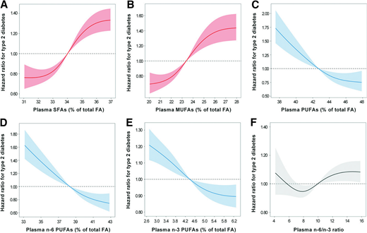 Dose-response relationships between plasma FA and T2D risk. HR for T2D associated with plasma SFA (A), MUFA (B), PUFA (C), n-6 PUFA (D), n-3 PUFA (E), and n-6–to–n-3 ratio (F) were estimated by restricted cubic-spline regression adjusted for age, sex, race, centers, BMI, education, Townsend deprivation index, household income, smoking, alcohol consumption, physical activity, history of hypertension, history of high cholesterol, family history of diabetes, vitamin supplement use, mineral supplement use, aspirin use, and remaining plasma fatty acids (SFA, MUFA, PUFA, n-6 PUFA, and n-3 PUFA). Shaded areas represent 95% CI.