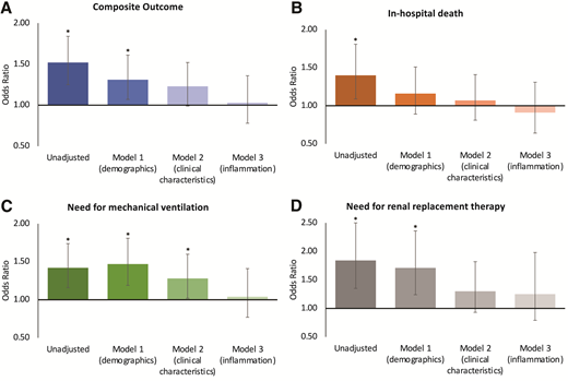 Risk of in-hospital outcomes in individuals with COVID-19 and with and without DM. The bar graphs depict the ORs comparing individuals with DM with individuals without DM (reference) and 95% CIs for the composite outcome (A) and the individual outcomes of in-hospital death (B), need for mechanical ventilation (C), and need for dialysis or continuous renal replacement therapy (D). Four different models were used: model 0 (unadjusted); model 1 (demographics) adjusted for age, sex, and race; model 2 (clinical characteristics) additionally adjusted for BMI and history of hypertension, coronary artery disease, and congestive heart failure (clinical characteristics); and model 3 (inflammation) further adjusted for suPAR level. *P < 0.05.