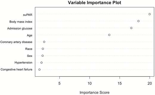 Variable importance plot to predict composite outcome in individuals with DM and COVID-19. The variable importance plot is based on the Gini index using a random forest approach. Shown are data from model 3 (adjusted for age, sex, race, BMI, admission suPAR, and history of preexisting coronary artery disease, hypertension, and heart failure) for predicting the composite outcome of in-hospital death, need for mechanical ventilation, and need for renal replacement therapy.