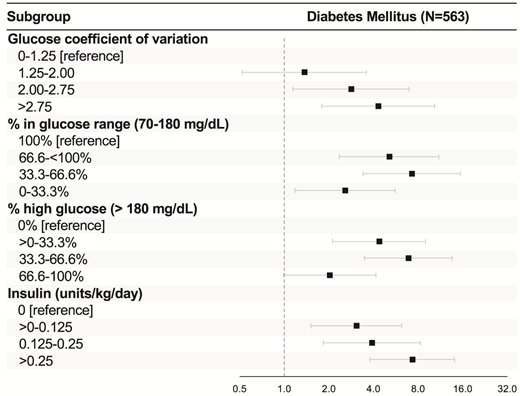 Associations among glucose, insulin, and combined outcome in individuals with DM in the M2C2 subset. The forest plot depicts the ORs and 95% CIs for the association among glucose, insulin, and the composite outcome of in-hospital death, need for mechanical ventilation, and need for renal replacement therapy stratified by DM among individuals with COVID-19 in the M2C2 subset (n = 1,608). All ORs are compared using the following reference categories for each variable: 0–1.25 for glucose coefficient of variance, 100% for glucose in range, 0% for high glucose, and 0 units/kg/day for insulin. The glucose coefficient of variation is calculated as the SD divided by the mean of all glucose measurements taken during hospitalization and then multiplied by 10. Percent in glucose range and high glucose are expressed as the percentage of all glucose measurements within each category during hospitalization. Insulin is calculated as the total amount of insulin (units) received during hospitalization divided by the patient’s weight (kg) multiplied by the number of days in the hospital. Models were adjusted for age, sex, race, BMI, and history of hypertension, coronary artery disease, and congestive heart failure.
