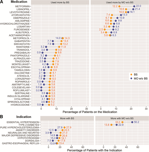 Comparison of specific drugs and drug categories ranked by the percentage of subjects on them between the BS group and the MO w/o BS group. Values in percentages are annotated. In panel B, the percentage of subjects using drugs for pure hypercholesterolemia was 27.9% in both groups, so the corresponding blue and orange dots overlap.