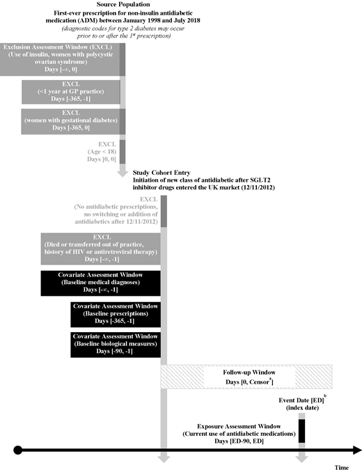 Study population. aCensored at minimum of event date, death, last collection of data, transfer out of practice, or end of study period. bControls risk set matched on age (±2 years), sex, cohort entry (±1 year), and duration of treated diabetes (±1 year). GP, general practitioner.