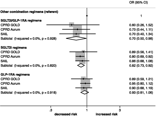 Association between current use of SGLT2is and GLP-1RAs compared with other combination regimens and risk of three-point MACCE. Adjusted for case-control matching factors (age, duration of treated diabetes); ethnicity; IMD, microvascular complications, Charlson comorbidity index, smoking status, BMI, HbA1c, blood pressure, and total cholesterol at cohort entry; prescriptions for medications in the year before cohort entry (ADMs, antihypertensive agents, lipid-lowering agents, antiplatelet agents, corticosteroids, nonsteroidal anti-inflammatory drugs, and anticoagulants); ever exposure to ADMs, and number of ADMs prescribed before cohort entry.