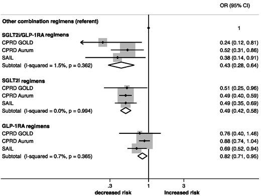 Association between current use of SGLT2is and GLP-1RAs compared with other combination regimens and risk of HF. Adjusted for case-control matching factors (age, duration of treated diabetes); ethnicity; IMD, history of CVD, microvascular complications, Charlson comorbidity index, smoking status, BMI, HbA1c, blood pressure, and total cholesterol at cohort entry; prescriptions for medications in the year before cohort entry (ADMs, antihypertensive agents, lipid-lowering agents, antiplatelet agents, corticosteroids, nonsteroidal anti-inflammatory drugs, and anticoagulants); ever exposure of antidiabetic drugs; and number of ADMs prescribed before cohort entry.