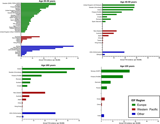 Incidence of adult-onset T1D diabetes by age-group, IDF region, and country. Clinformatics, Clinformatics Data Mart database; HUNT, Nord-Trøndelag Health Study (The HUNT Study).