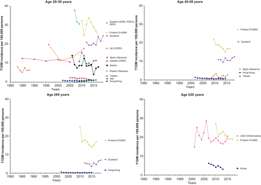 Trends in the incidence of adult-onset T1D by age-group and country/region. Note: U.S. trend data are based on an insurance population. As such, it cannot be determined whether declines in adult-onset T1D are true changes over time or due to changes in the underlying study population. Clinformatics, Clinformatics Data Mart database.