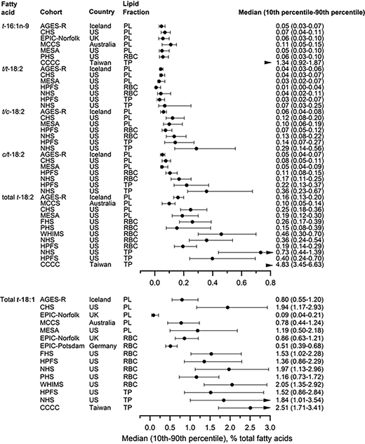 Median (circle) and IQR (horizontal bar) of each TFA by lipid fraction. AGES-R, Age, Gene/Environment Susceptibility Study (Reykjavik); c, cis; CCCC, Chin-Shan Community Cohort; CHS, Cardiovascular Health Study; EPIC-Norfolk, European Prospective Investigation into Cancer (Norfolk); EPIC-Potsdam, European Prospective Investigation into Cancer (Potsdam); FHS, Framingham Heart Study; HPFS, Health Professionals Follow-up Study; MCCS, Melbourne Collaborative Cohort Study; MESA, Multi-Ethnic Study of Atherosclerosis; NHS, Nurses' Health Study; PHS, Physician's Health Study; t, trans; WHIMS, Women’s Health Initiative memory Study.
