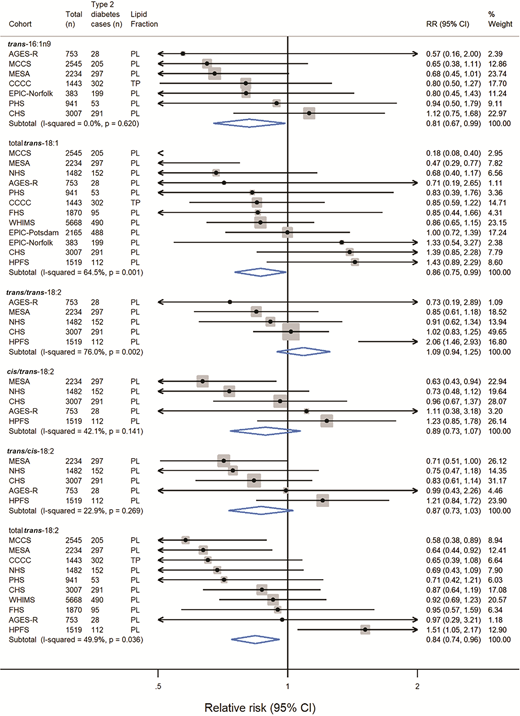Pooled RRs of T2D by IQR (difference between the midpoint of the 1st and 5th quintile) of TFAs. The association between all TFAs and T2D was assessed in multivariable models in each cohort at an individual level, adjusting for age, sex, race, field site (if applicable), education, occupation, physical activity, smoking, alcohol use, prevalent hypertension, prevalent dyslipidemia, prevalent coronary heart disease, BMI, waist circumference, circulating palmitic acid, circulating stearic acid, circulating linoleic acid, and triglycerides. Results were pooled using inverse-variance weighted fixed-effects meta-analysis. AGES-R, Age, Gene/Environment Susceptibility Study (Reykjavik); CCCC, Chin-Shan Community Cohort; CHS, Cardiovascular Health Study; EPIC-Norfolk, European Prospective Investigation into Cancer (Norfolk); EPIC-Potsdam, European Prospective Investigation into Cancer (Potsdam); FHS, Framingham Heart Study; HPFS, Health Professionals Follow-up Study; MCCS, Melbourne Collaborative Cohort Study; MESA, Multi-Ethnic Study of Atherosclerosis; NHS, Nurses’ Health Study; PHS, Physician’s Health Study; WHIMS, Women’s Health Initiative Memory Study.