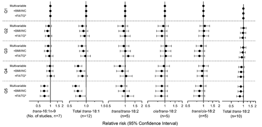 Pooled RRs of T2D per quintile of TFA biomarker. The association between TFA biomarkers and T2D was assessed in multivariable models adjusting for age, sex, race, field site (if applicable), education, occupation, physical activity, smoking, alcohol use, prevalent hypertension, prevalent dyslipidemia, and prevalent coronary heart disease; additionally adjusted for BMI and waist circumference (WC); and further adjusted for circulating palmitic acid, circulating stearic acid, circulating linoleic acid, and triglycerides (TG). Results were pooled using inverse-variance weighted meta-analysis. If multiple biomarkers are available in the study, one was chosen for the overall analysis based on its ability to reflect long-term dietary intake (in the order of preference): RBC, PL, and TP.
