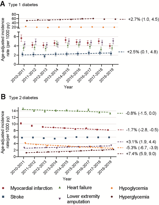 Age-adjusted incidence of hospitalization for major diabetes-related complications among people with type 1 diabetes (A) and type 2 diabetes (B) from 2010–2011 to 2018–2019. py, person-years. Trends significantly different from zero at P < 0.05 are displayed as dashed lines and labeled with the APC (95% CI).