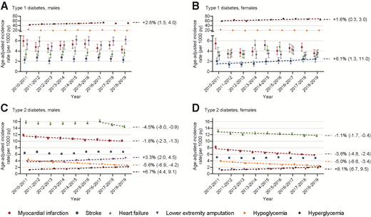 Age-adjusted incidence of hospitalization for major diabetes-related complications among people with type 1 diabetes (A and B) and type 2 diabetes (C and D) from 2010–2011 to 2018–2019, stratified by male (A and C) and female (B and D) sex. py, person-years. Trends significantly different from zero at P < 0.05 are displayed as dashed lines and labeled with the APC (95% CI).
