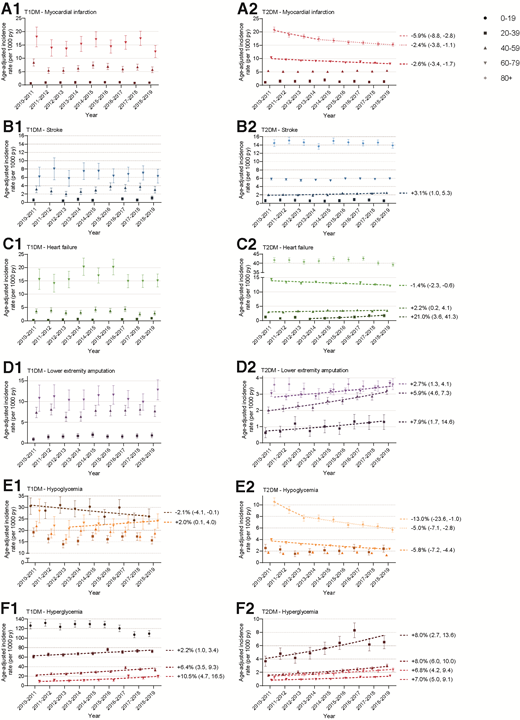 Age-adjusted incidence of hospitalization for major diabetes-related complications, including myocardial infarction (A1 and A2), stroke (B1 and B2), HF (C1 and C2), LEA (D1 and D2), hypoglycemia (E1 and E2), and hyperglycemia (F1 and F2) among people with type 1 diabetes (T1DM) (A1, B1, C1, D1, E1, and F1) and type 2 diabetes (T2DM) (A2, B2, C2, D2, E2, and F2) from 2010–2011 to 2018–2019, stratified by age-group. py, person-years. Trends significantly different from zero at P < 0.05 are displayed as dashed lines and labeled with the APC (95% CI). Note: Incidence not displayed when fewer than five events occurred in a given year for the age-group.