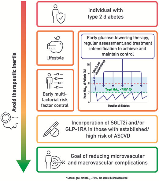 Coming Full Circle Prioritizing Early Glycemic Control to Reduce