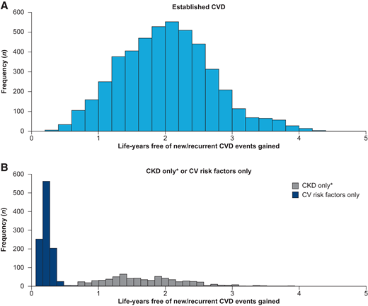 Distribution of life-years free of new/recurrent CVD events gained by adding semaglutide to SoC in patients with established CVD (A) and CKD only or cardiovascular risk factors only (B). *Estimated glomerular filtration rate (eGFR) <60 mL/min/1.73 m2 (estimated using the CKD-EPI creatinine equation) and no established CVD. CV, cardiovascular.