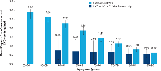 Life-years free of new/recurrent CVD events gained by adding semaglutide to SoC, by age-group. *Estimated glomerular filtration rate <60 mL/min/1.73 m2 (estimated using the CKD-EPI creatinine equation) and no established CVD. Error bars show interquartile range. CV, cardiovascular.