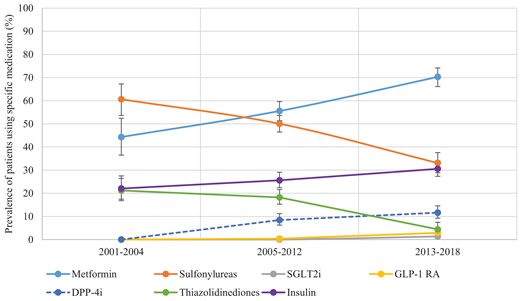 Prevalence (%) of patients using diabetes medications by drug class among U.S. older adults (age ≥65 years) with diabetes, 2001–2018. The analysis was limited to patients who received at least one diabetes medication. All estimates were calculated with the complex survey design accounted for. The vertical bars represent 95% CIs. DPP-4i, dipeptidyl peptidase 4 inhibitors; GLP-1 RA, glucagon-like peptide 1 receptor agonists; SGLT2i, sodium–glucose cotransporter 2 inhibitors.