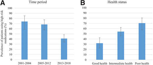 Prevalence (%) of patients using any diabetes medication associated with a higher risk of hypoglycemia among those who were pharmacologically treated to an HbA1c below goal by time period (A) and health status (B) in U.S. older adults (age ≥65 years) with diabetes. Being below goal was defined as having an HbA1c lower than the ADA’s glycemic targets by ≥1%. The American Diabetes Association’s glycemic targets were specific for patient health status and time period (3,8–11). Medications associated with a higher risk of hypoglycemia included sulfonylureas, meglitinides, and insulin. The analysis was limited to patients who had available HbA1c values, received at least one diabetes medication, and had an HbA1c below goal. All estimates were calculated with the complex survey design accounted for. The vertical bars represent 95% CIs. Both the P value for trends over time and P value for comparison across health status were <0.05.