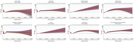 Associations between admission glucose level (in mmol/L and mg/dL) at admission and odds of in-hospital cardiovascular and renal complications.
