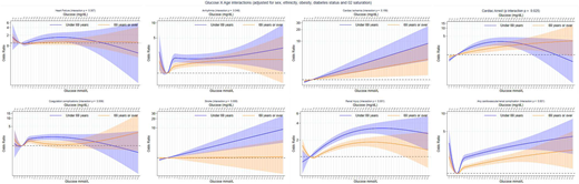 Associations between admission glucose level (mmol/L and mg/dL) and odds of in-hospital cardiovascular and renal complications in patients age <69 years vs. those ≥69 years.