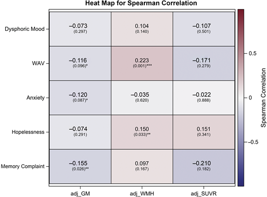 The associations of distinct depression dimensions with brain pathology in older adults with T2D. Heat map for correlations between depression dimensions and adjusted (adj_) total GM volume, WMH, and amyloid brain imaging (standardized uptake value ratios [SUVR]) covaried for age, sex, education, time gaps between brain imaging date and GDS assessment date, and total brain volume with regard to a particular imaging outcome of interest. *P < 0.1; **P < 0.05; ***P < 0.01.