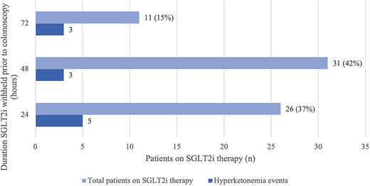 Advice on precolonoscopy SGLT2i cessation and hyperketonemia events.
