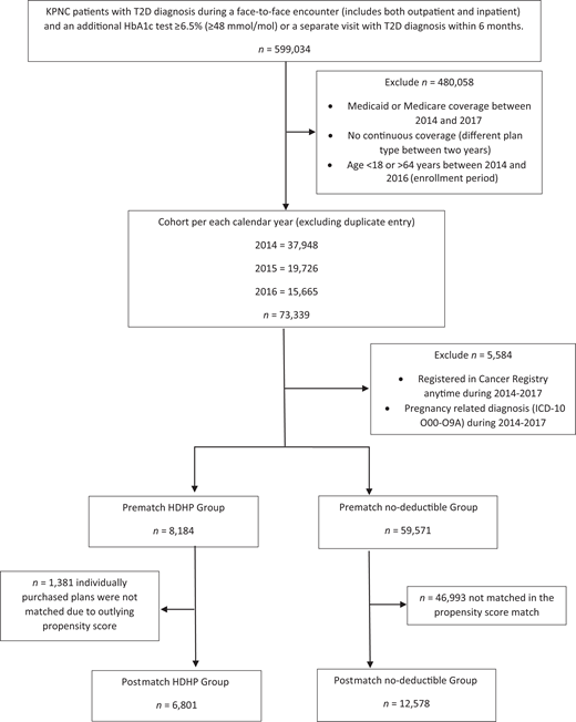 Flowchart of cohort selection and propensity score matching to final cohort of HDHP and no-deductible groups.