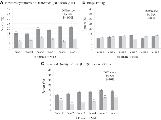 Percentage of participants with elevated symptoms of depression (A), BE (B), and impaired HRQOL (C) over time during TODAY2, by sex. P value from generalized estimating equations models testing for a sex difference over time, in models adjusted for age and duration of diabetes.