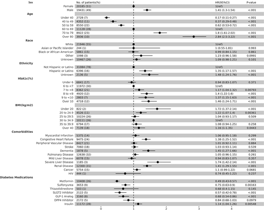 Forest plots showing adjusted HRs for death in patients with diabetes within 30 days of COVID-19 diagnosis (n = 39,616). SGLT2, sodium–glucose cotransporter 2.