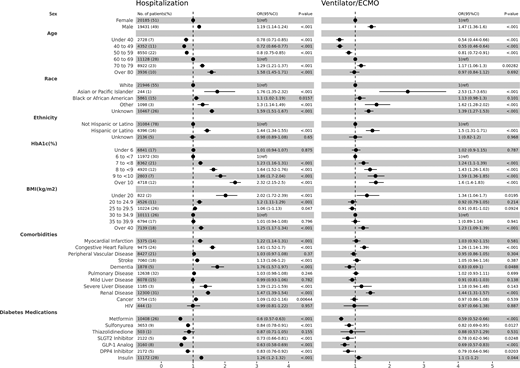 Forest plots showing adjusted ORs for hospitalization and invasive ventilation or ECMO in patients with diabetes within 30 days of COVID-19 diagnosis (n = 39,616).