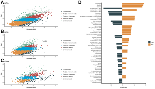 Metabolite prediction of BMI. Correlation between ridge regression–based prediction of BMI (mBMI) and BMI in MOS (n = 3,263) (A), MDC (n = 3,579) (B) and CIAO (n = 821) (C). The outlier groups were defined as having an mBMI >5 kg/m2 higher than BMI (OE) or an mBMI <5 kg/m2 lower than BMI (UE). The remaining participants were categorized according to their BMI as NW (<25 kg/m2), OW (25–30 kg/m2), and OB (>30 kg/m2). The coefficients of the top 30 metabolites in the ridge regression model are shown (D). Neg, negative; Pos, positive.