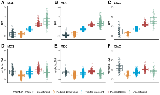 Differences in BMI (kg/m2) (A–C) and mBMI (kg/m2) (D–F) between mBMI outlier groups. Results from the MOS (n = 3,263) are shown in A and D, the MDC (n = 3,579) in B and E, and CIAO (n = 821) in C and F.