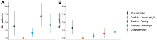 Associations between outlier groups of mBMI and future risk of diabetes (A) and mortality (B) in the MDC (n = 3,579). The HRs are expressed compared with the reference group (predicted NW). Error bars correspond to 95% CIs. HRs are calculated from Cox proportional hazards regression models adjusted for age, sex, smoking status, and fasting glucose, HDL cholesterol, and triglyceride levels.