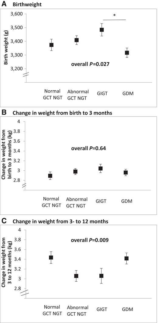 Mean adjusted infant anthropometric outcomes by maternal gestational glucose tolerance status: birth weight (A); change in weight from birth to 3 months (B); and change in weight from 3 to 12 months (C) (A is adjusted for infant sex and length of gestation: B and C are adjusted for infant sex and age). Data shown are adjusted mean and SE. *Pairwise comparison P < 0.05.