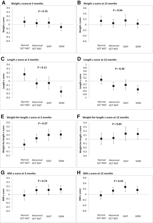 Mean adjusted infant anthropometric outcomes by maternal gestational glucose tolerance status: weight z score at 3 months (A), weight z score at 12 months (B), length z score at 3 months (C), length z score at 12 months (D), weight-for-length (WFL) z score at 3 months (E), WFL z score at 12 months (F), BMI z score at 3 months (G), and BMI z score at 12 months (H). All z scores are adjusted for maternal ethnicity, paternal ethnicity, and duration of exclusive breastfeeding (WFL z score is additionally adjusted for age). Data shown are adjusted mean and SE.