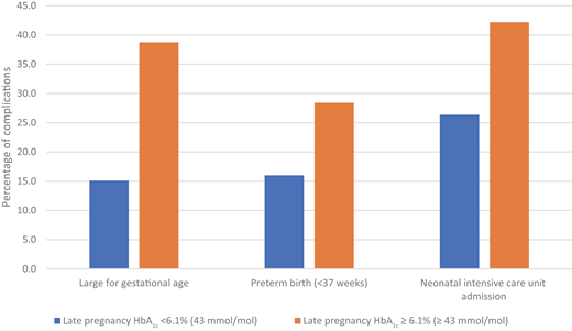 Maternal HbA1c and rates of obstetric and neonatal complications in pregnant women with T2D. Data are based on 5,085 pregnancies in women with T2D in the U.K. NPID during 2019–2020. Rates of LGA, preterm birth, and neonatal intensive care unit admission were significantly lower (15.1% vs. 38.7%, 16.0% vs. 28.4%, and 26.3% vs. 42.2%, respectively) in offspring of mothers with HbA1c <6.1% (43 mmol/mol) after 24 weeks of gestation (4).