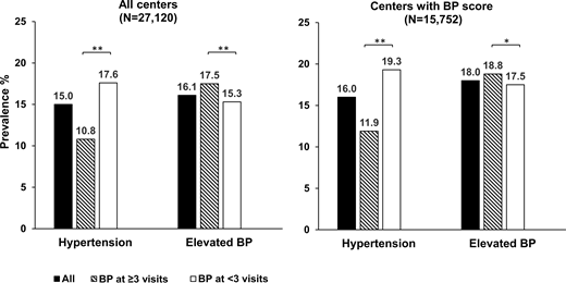 Prevalence of elevated BP and hypertension in all centers (cohort A) in participants with BP measurement at three or more versus fewer than three visits (left panel), and same data in centers with BP measurement methodology assessment (cohort B) (right panel). *P = 0.028, **P < 0.001.