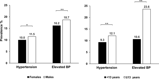 Prevalence of hypertension and elevated BP in all centers (cohort A) in the group of participants with BP at three or more visits per year, according to age and sex stratification. Male participants had higher prevalence of hypertension and elevated BP compared with female. Patients ≥13 years of age had higher prevalence of hypertension and elevated BP compared with those <13. *P = 0.0164, **P < 0.001.