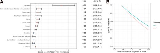 A: Cause-specific HRs for incident type 2 diabetes for cancer case subjects vs. control subjects by type of cancer and all cancers, with adjustment for age (penalized spline) and, when applicable, sex (strata). Error bars indicate 95% CIs. Red, gray, and blue denote HR significantly increased (>1), unchanged, and reduced (<1), respectively. The assumption of proportional hazards was not reasonable for lung cancer; hence, the HR should be thought of as a weighted average of a time-varying effect. B: Survival probability in all patients with cancer with or without type 2 diabetes was calculated based on the landmark Cox proportional hazards model. The predictions were made for 65-year-old women with a Charlson comorbidity index of 0 with or without diabetes.