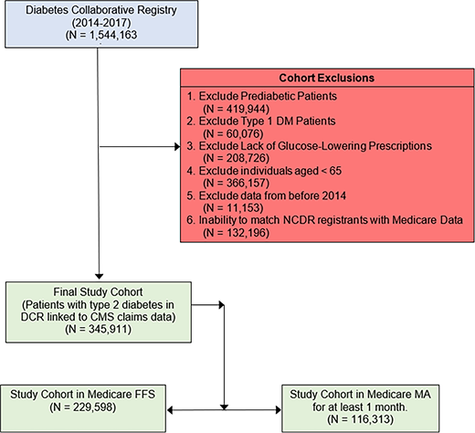 Identification of study cohorts. We started with 1,544,163 individuals in the DCR, and after exclusions, our final study cohort was 345,911 Medicare beneficiaries, including 229,598 individuals in Medicare FFS and 116,313 individuals in MA. DM, diabetes mellitus; NCDR, National Cardiovascular Data Registry.