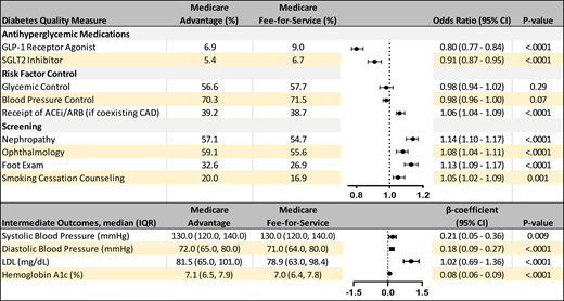 Risk-adjusted associations of MA vs. Medicare FFS and diabetes care quality measures. We present risk-adjusted associations between Medicare plan type and quality measures, including GLP-1RAs and SGLT2i receipt, as well as risk factor control, receipt of ACEi or ARBs in beneficiaries with CAD, counseling for tobacco cessation, and screening for nephropathy, retinopathy, and foot care. Intermediate measures of HbA1c, BP, and LDL-c were also compared. All models were adjusted for age, sex, race/ethnicity, atherosclerotic cardiovascular disease, heart failure, and chronic kidney disease, median household income of ZIP Code, number of antihyperglycemic therapies, geographic region, and clinician specialty.