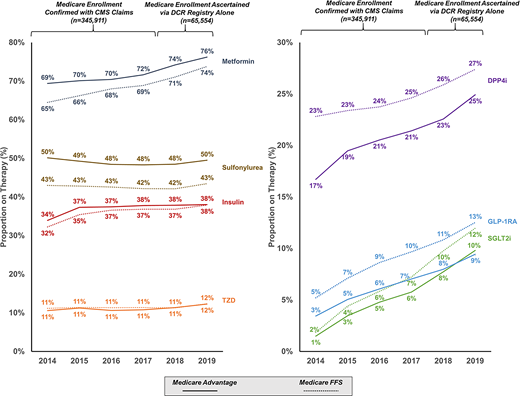 Trends in use of antihyperglycemic therapies over time. Enrollment status in MA or FFS was confirmed with CMS claims data for 2014–2017 and was obtained from investigator-reported DCR entries for 2018–2019.
