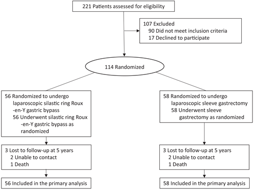 Patient flow through the SR-LRYGB versus LSG trial.