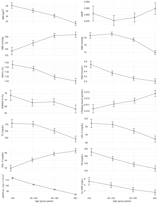 Cross-sectional trends by age-groups (<45, 45 to <55, 55 to <65, and ≥65 years). The graph shows adjusted least squares means with 95% CI bars and suggests baseline measures that tend to be consistently higher or lower across the ordinal age- groups. Spearman rank correlation coefficient was used to test for trends between age category and baseline measurements (P < 0.001 for all variables except for fasting blood glucose, P = 0.01). DBP, diastolic blood pressure; FBG, fasting blood glucose; HDL-C, HDL cholesterol; LDL-C, LDL cholesterol; SBP, systolic blood pressure; TC, total cholesterol; TG, triglycerides; WHR, waist-to-hip ratio.