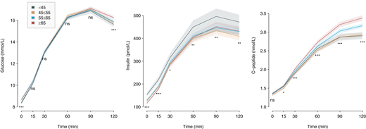Plasma glucose, insulin, and C-peptide concentrations during the participants’ OGTT, compared across the various age-groups. Dark blue, age <45 years; orange, age 45 to <55 years; light blue, 55 to <65 years; and red, ≥65 years. The symbols indicate statistical significance from ANOVA with comparison of the means between the groups: *P < 0.05, **P < 0.01, ***P < 0.001. Not significant (ns): P ≥ 0.05. The glucose values are different in the age-groups at time 0 and time 120 min (P < 0.001). Insulin values are different at all time points for the age-groups. C-peptide is also different in the age-groups for all time points, except for at time 0.