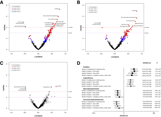 Global metabolomics screen for CVD risk in T2D in the discovery set. Volcano plots showing results of global metabolomics study using conditional logistic regression models to test effects of 1-SD increases in each metabolite on incident CVD risk. A: Model conditioned on the matching strata (sex, baseline SCre-eGFR, sample storage time, and HbA1c) (model 1). B: Model 1 plus SCre-eGFR adjustments (model 2). C: Model 1 plus SCys-eGFR adjustments (model 3). D: Forest plot showing effects of top four metabolites on CVD. ORs and 95% CIs presented for effects of each of the four metabolites on CVD risk in various models. In model 4, the metabolic markers include baseline BMI, HbA1c, ACR, HDL-c, and triglycerides. Medications include diuretics, nitrates, β-blockers, calcium channel antagonists, statins, ACE inhibitors, and angiotensin receptor blockers. Other covariates include baseline CVD, race, and smoking status. A Bonferroni cutoff of P < 0.01 for four tests was used to determine significance for model 4. meds, medications.
