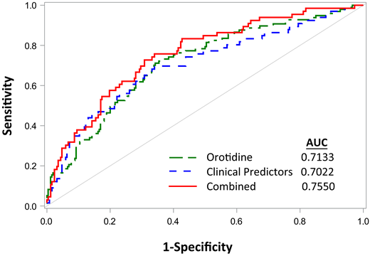 ROC curves for prediction of incident CVD risk in discovery set. Models tested include orotidine only, clinical predictors only, and both combined (red). Clinical predictors include the American College of Cardiology/American Heart Association atherosclerotic CVD risk score, BMI, SCys-eGFR, and prior CVD history. The AUC (C statistics) are presented.