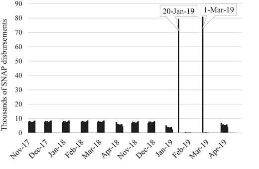Frequency of SNAP disbursement date, November 2017–April 2018 and November 2018–April 2019. Source: Authors’ calculation using data from West Virginia Medicaid, SNAP, and TANF administrative files.